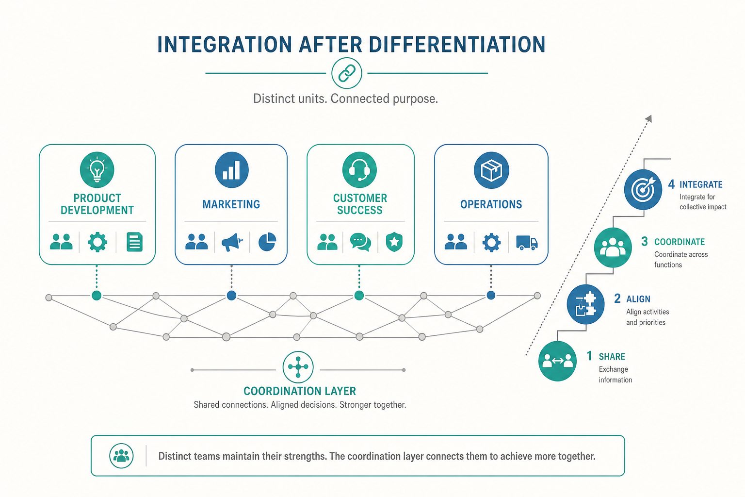 組織結構進階概念示意圖